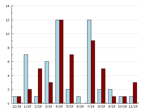 graf statistiky pohledvek